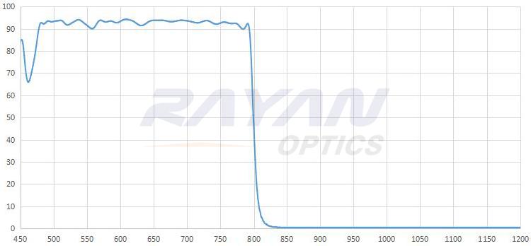 800nm短波通滤光片