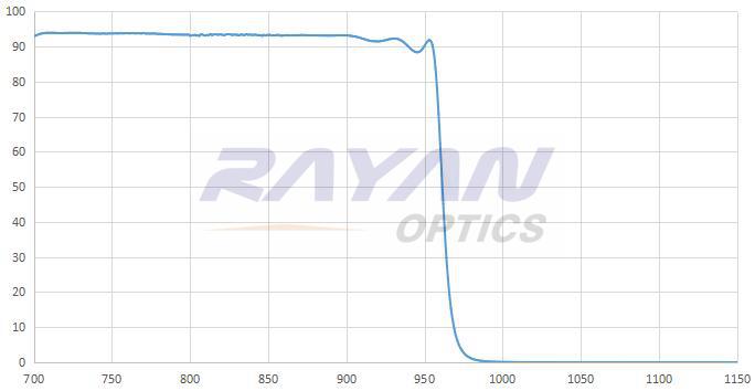965nm短波通滤光片