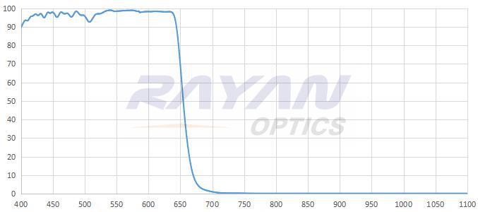 640nm短波通滤光片