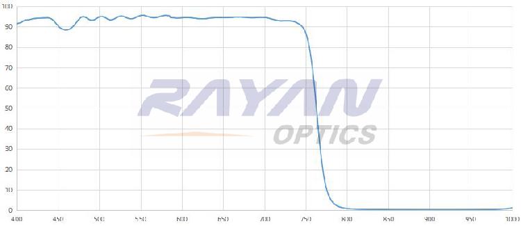 750nm短波通滤光片