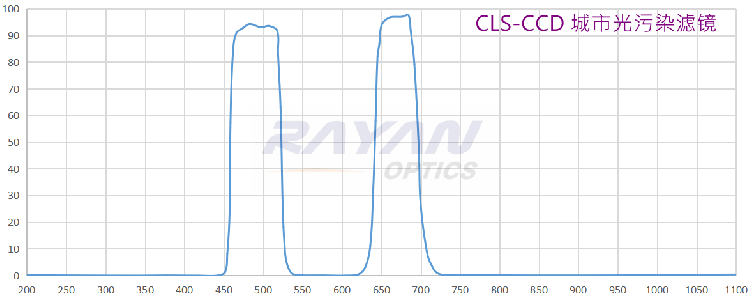 CLS-CCD 城市光污染滤镜（重污染适用，双波长）