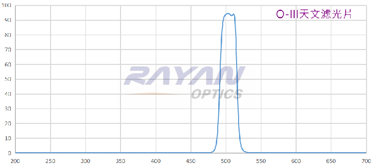 O-III天文滤光片