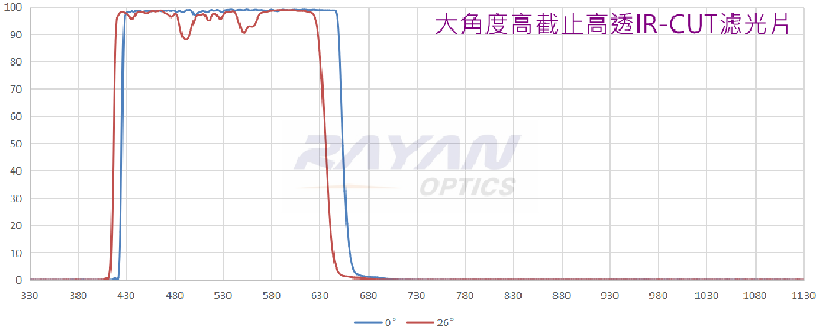 大角度高透高截止IR-CUT滤光片（替代进口）