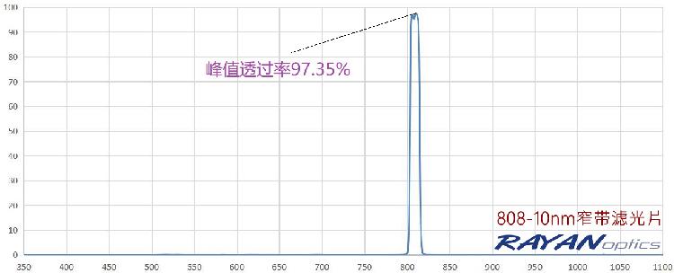 808nm10nm窄带滤光片 超高透过率97.35% 进口滤光片国产化